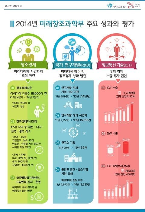 인포그래픽으로 보는 창조경제 핵심사업