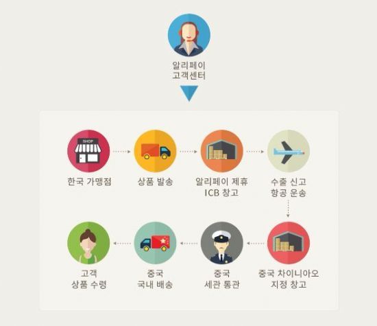 중국발 역직구 늘까?...알리페이 이패스 한국 서비스