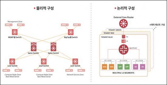 나임네트웍스 글로벌IT업체들과 SDDC시장 공략