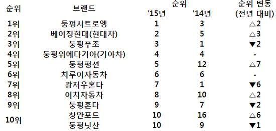 현대·기아차, 3년 연속 中 정비부문 만족도 상위권