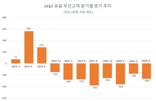 AT&T-타임워너, AOL-타임워너와 다를까