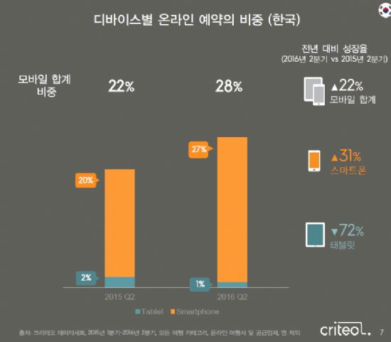 여행예약 시장도 모바일 강풍