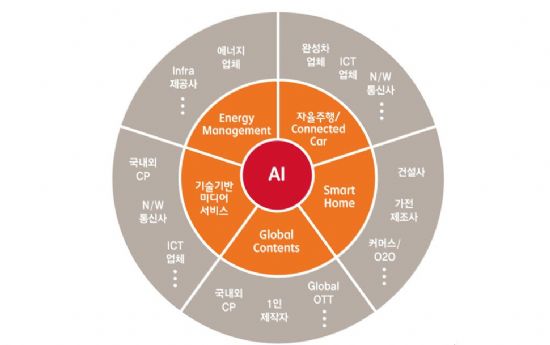 박정호 SKT 사장 모든 산업에 AI 전면 배치