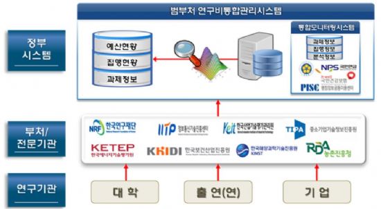 국가 연구비관리시스템 17개에서 2개로 통합