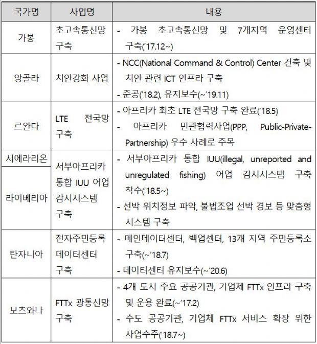 KT, 아프리카 통신사 광통신 구축 수주