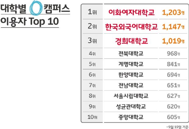 SKT &apos;0캠퍼스&apos; 출시 2주만에 이용자 4만명 돌파