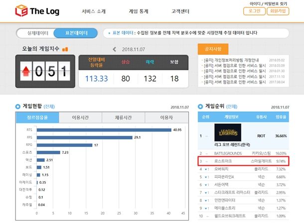 스마일게이트 로스트아크, 서비스 첫날 PC방 점유율 3위