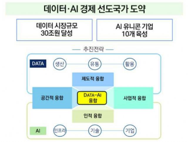 데이터 시장 30조로 키워 AI유니콘 10개 만든다