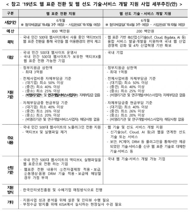 정부, 올해도 민간 사이트 웹표준 전환 지원