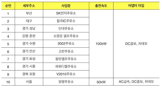 SK에너지, 190개 주유소에 전기차충전기 설치한다