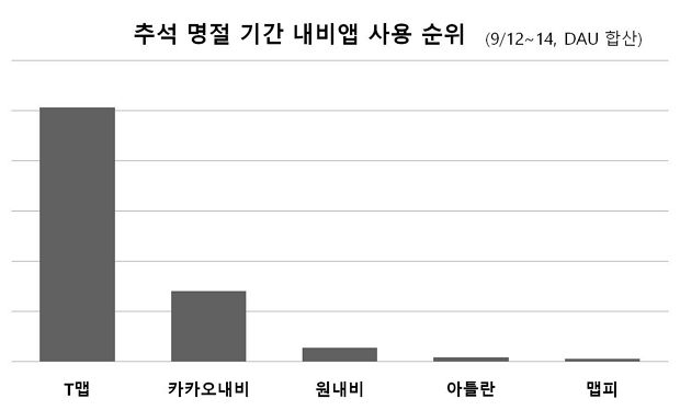 추석명절 베스트 앱...내비 &apos;T맵&apos;·OTT &apos;옥수수&apos;