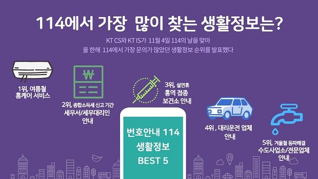 번호안내114 “올해 ‘홈케어 서비스’ 문의 가장 많았다”