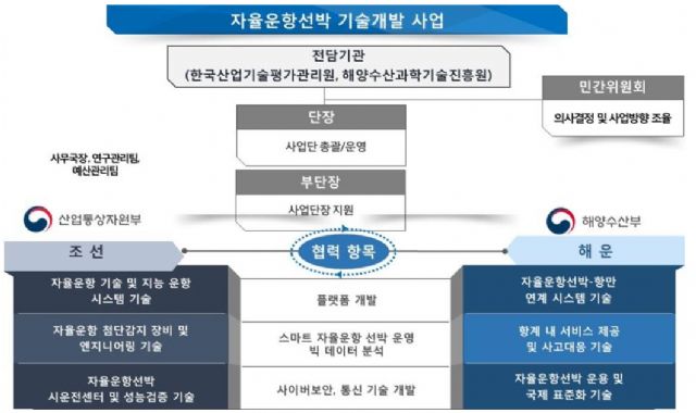 정부, 자율운항선박 개발에 2025년까지 1600억 투입