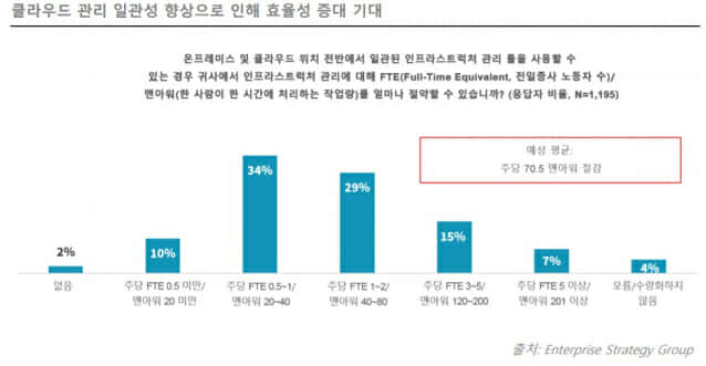 멀티 클라우드 관리 잘하는 기업 5%뿐