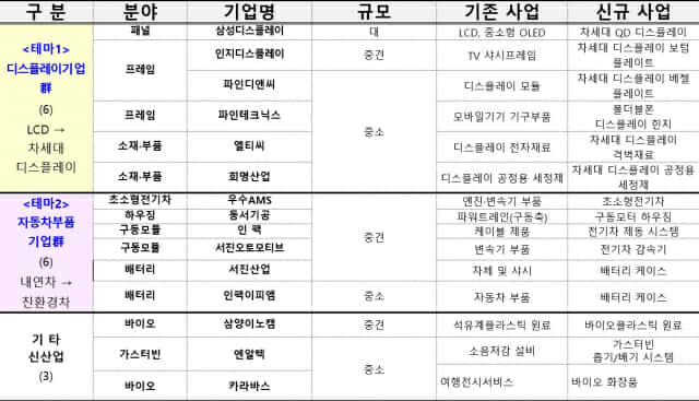 정부, 삼성디스플레이 사업재편 승인…친환경차 사업전환도 6건 승인