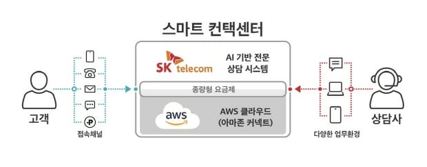 SKT, AWS 기반 고객센터 구축 서비스 상용화