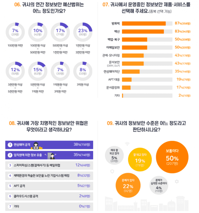 중소기업, 예산 부족에 보안 제품 신규 도입 고려 못해