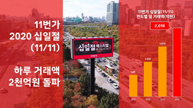 11번가 쇼핑축제 ‘십일절’, 日 거래액 2천억↑...최고 기록”