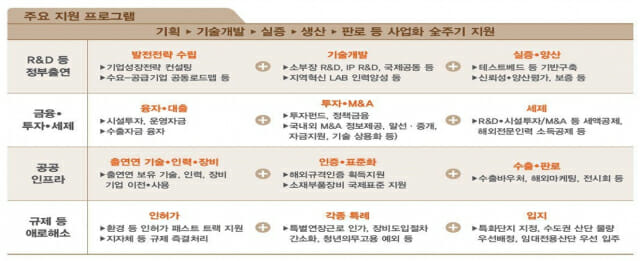 산업부, 주성엔지니어링 등 소부장 으뜸기업 22곳 선정