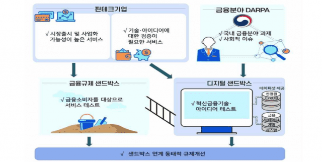 사업 전 아이디어 검증해보는 핀테크 디지털샌드박스 도입