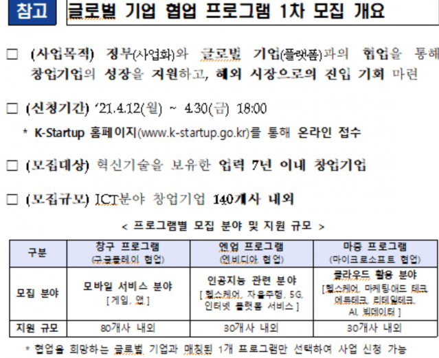 사업화 자금 3억 받고 글로벌기업 도움도 받고...