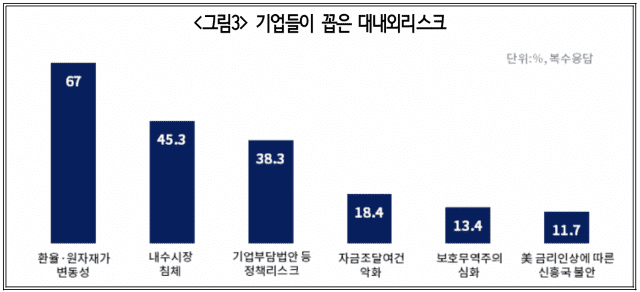 수출·백신접종 확대에…기업 체감경기 7년 만에 기준치 상회