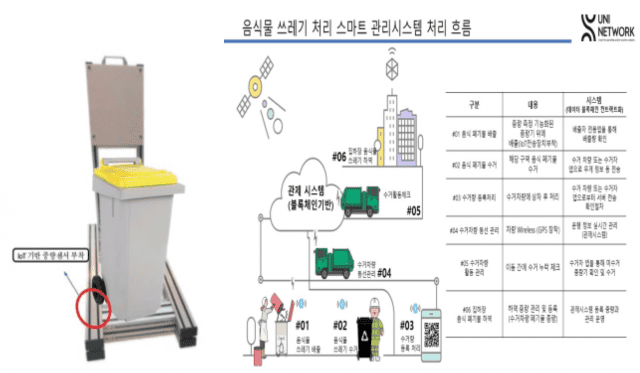 유니네트워크, 음식물쓰레기 IoT 스마트 관리시스템 개발