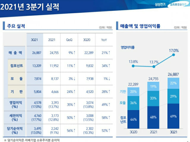 삼성전기, 3분기 영업익 4578억…MLCC ‘효자’
