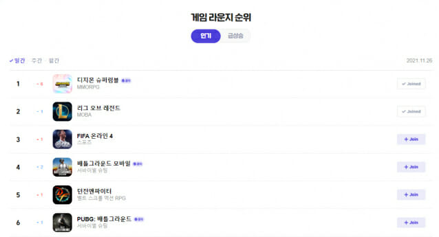 무브게임즈 디지몬슈퍼럼블, 네이버 게임 라인지 PC 게임 인기 1위
