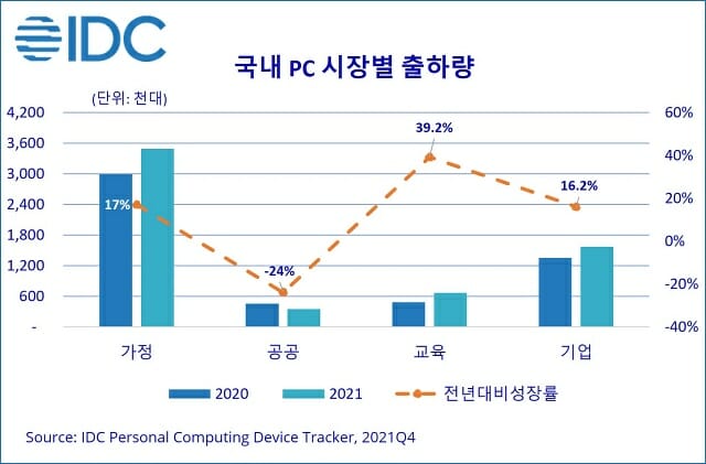 한국IDC 지난 해 국내 완제PC 출하량 600만 대 돌파