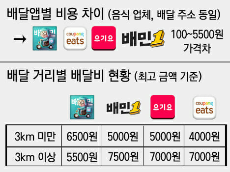 같은 음식점서 배달시켰는데..앱별 비용차 최대 5500원