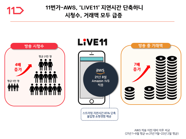 11번가, ‘라이브11’ 평균 시청수 4배↑...지연시간 단축 효과”