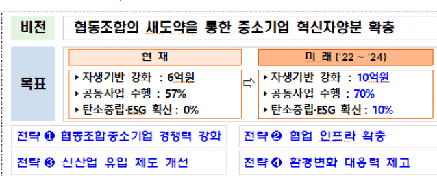 중기협동조합 활성화 3개년 계획 수립···공동사업 등 신설