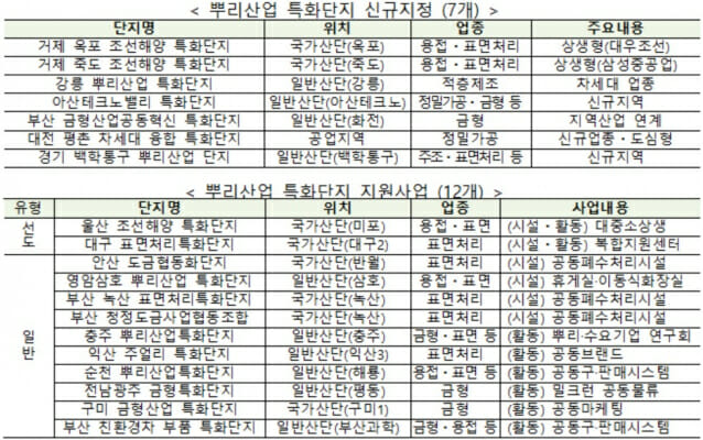 뿌리산업단지 7개 추가…아산테크노밸리 등