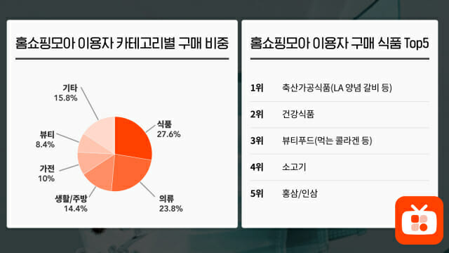홈쇼핑모아, 추석 앞두고 ‘식품’ 구매↑...1위는 ‘LA 양념갈비’
