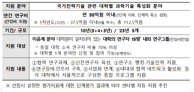 국가전략기술 대표 연구소 대학에 만든다