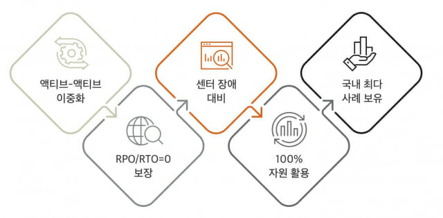 [기고] 100% 복구에 도전하는 데이터센터 재해복구 전략