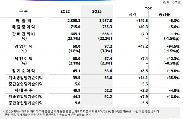 편의점·슈퍼·호텔 다 잘됐다…GS리테일, 2Q 영업익 94.5%↑