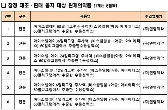 엔엠제약 ‘아이소렐에이60밀리그램주사액’ 등 6개 품목 수입·판매 중지 및 회수