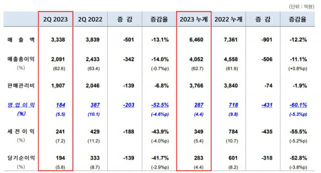 신세계인터내셔날, 2분기 영업익 184억원…전년비 52.5%↓