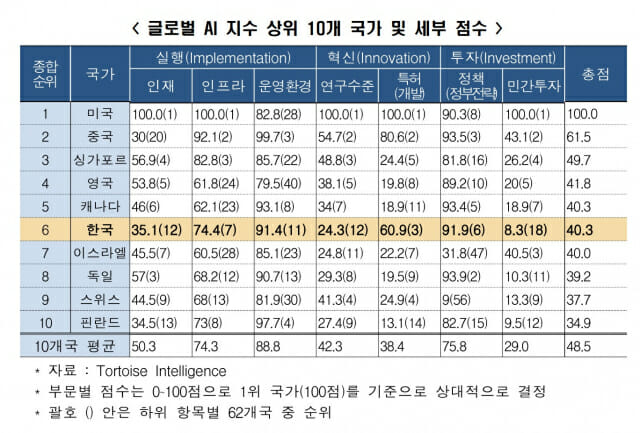 한경협 한국 AI인재·연구수준 세계12위···민간투자는 18위