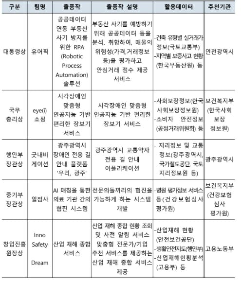 공공데이터 창업경진대회 왕중왕전, 유어픽·  탈로스 대통령상