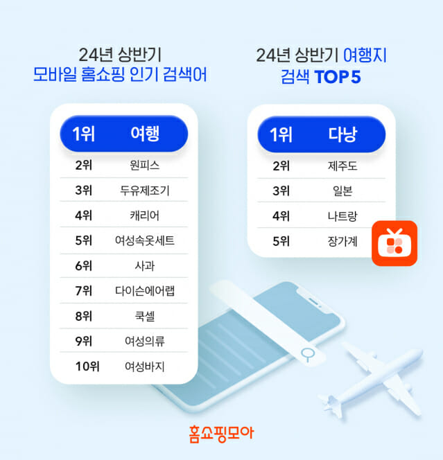 홈쇼핑모아, 상반기 모바일 홈쇼핑 최다 검색어 여행’