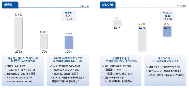 엘앤에프 투자 속도조절 필요...신사업은 계획대로 추진