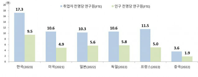 우리나라 R&D 비중 세계2위…연구인력은 세계 4위