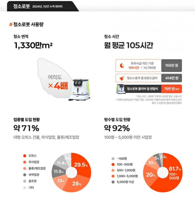 브이디컴퍼니 서빙로봇, 2년간 지구 33바퀴 주행