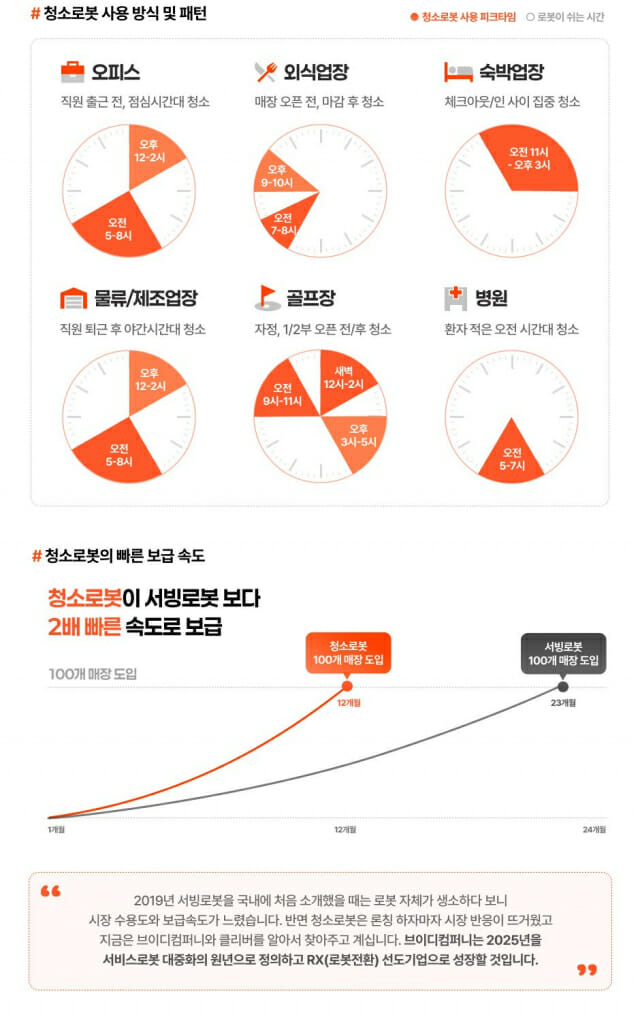 브이디컴퍼니 서빙로봇, 2년간 지구 33바퀴 주행