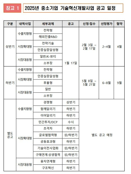 중기 혁신기술개발 1179억 지원···올해 779개 신규 과제 선정