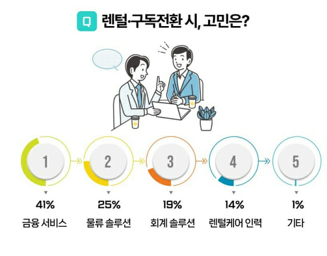 키오스크·자판기…무인기기 상품 구독전환 활발
