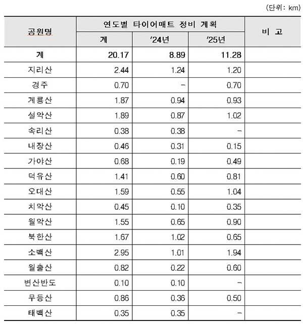 의원 한마디에 폐타이어 한꺼번에 제거…예산만 낭비